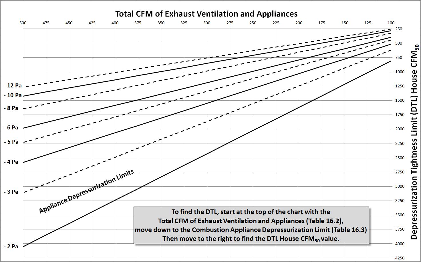 Cox Chart